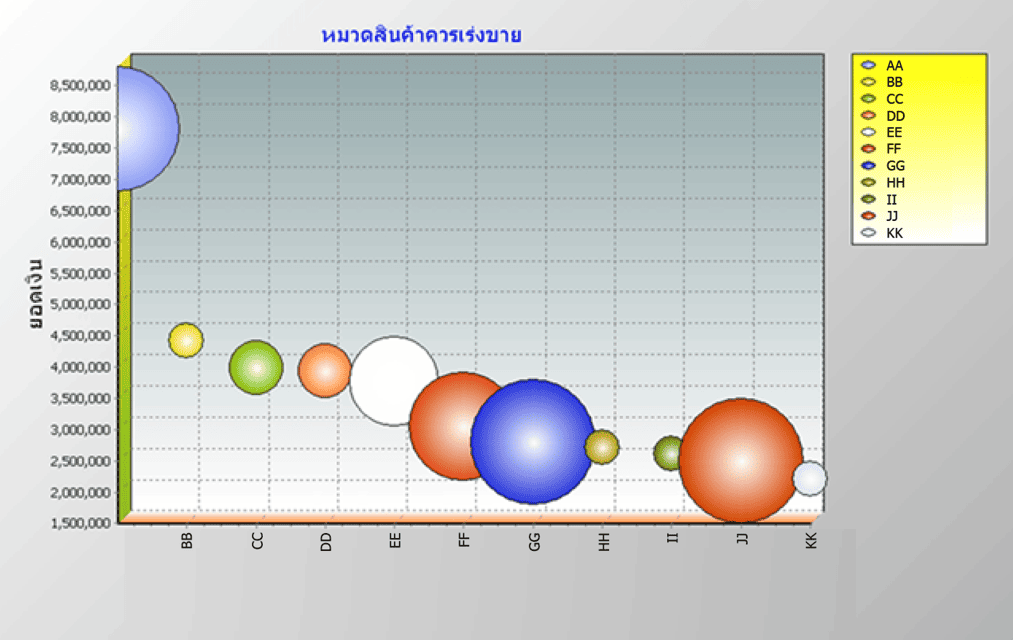 กราฟ Bubble วิเคราะห์สินค้าค้างคลัง
